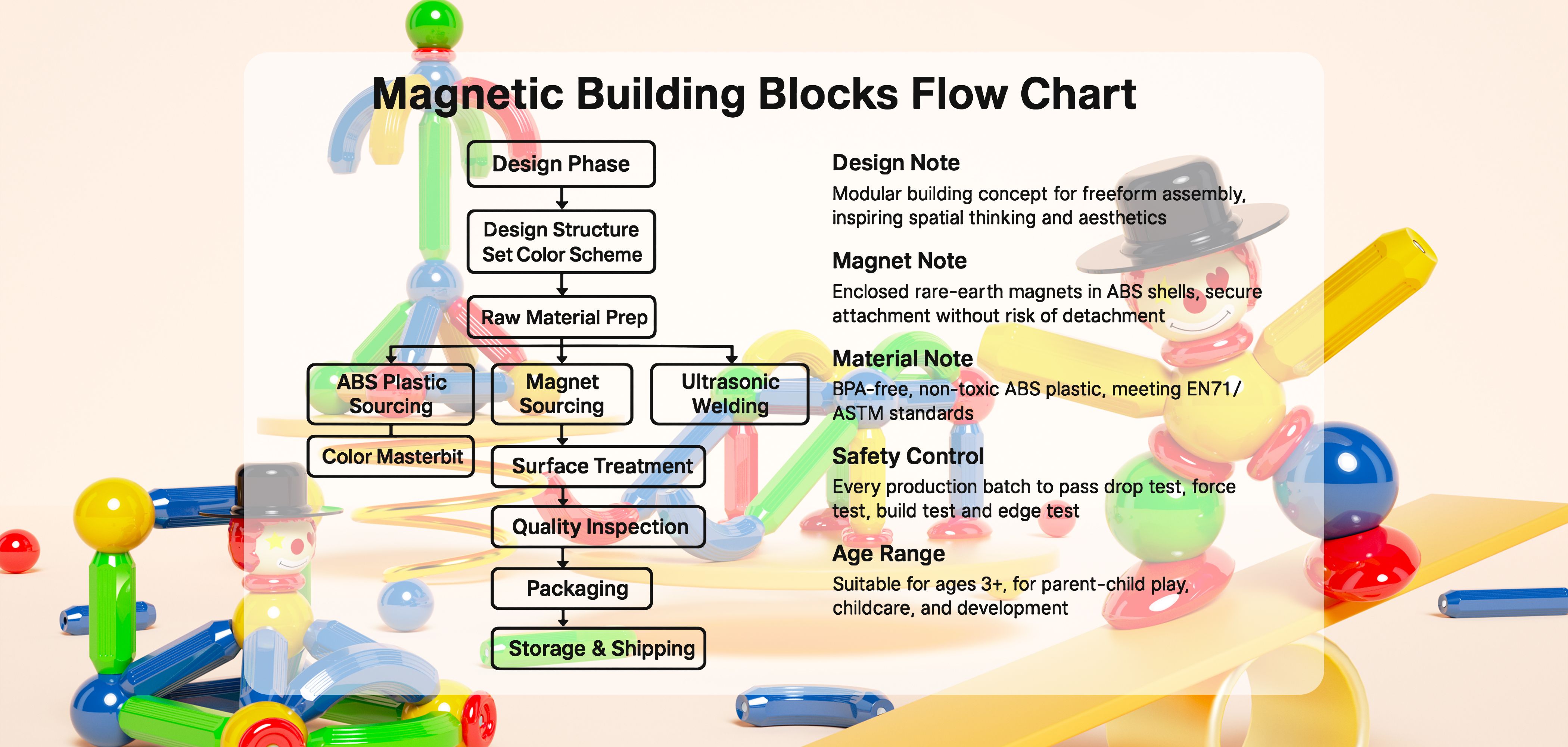 Production Flowchart for Magnetic Toys.png